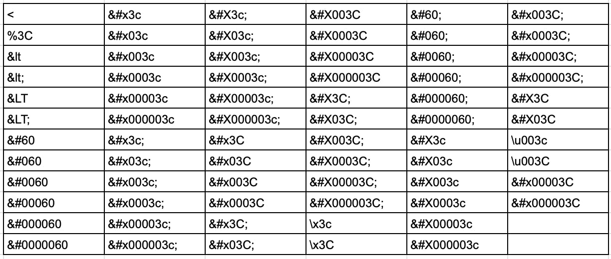 Dozens of ways the less-than character can be encoded (HTML entities, hex, decimal, URL encoding), showing why deny-list validation fails.