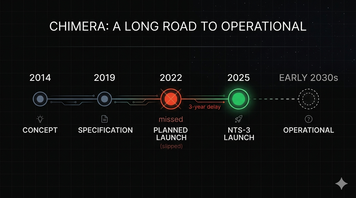 CHIMERA timeline: concept in 2014, specification in 2019, a missed 2022 planned launch, the NTS-3 launch in 2025, and operational capability not expected until the early 2030s.