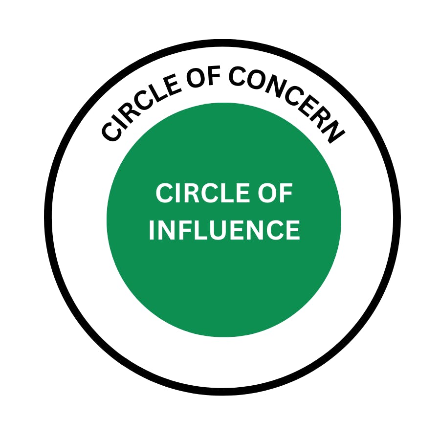 Two concentric circles: an outer Circle of Concern for things we cannot control, and an inner Circle of Influence for things we can directly impact.