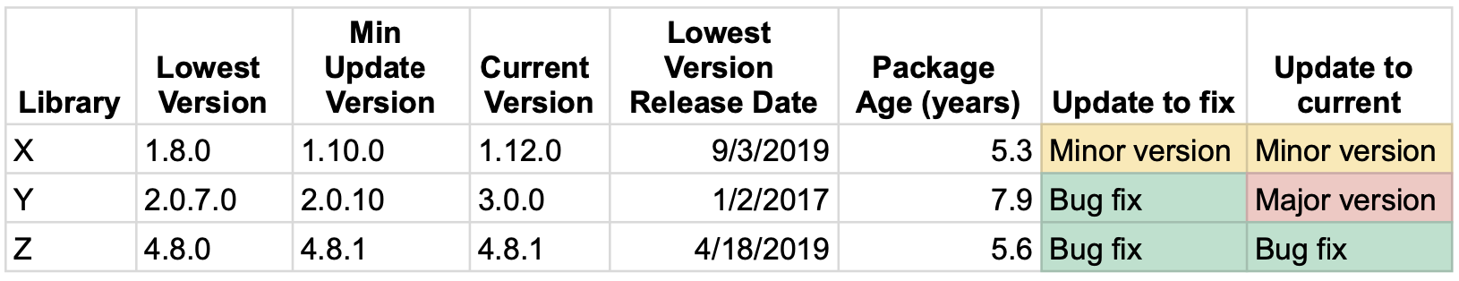 A vulnerability table grouped by library, showing lowest and current versions, package age in years, and whether the fix is a minor, bug-fix, or major update.
