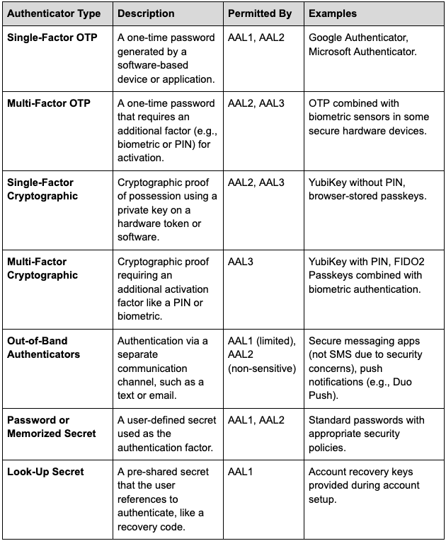 Authenticator types (single/multi-factor OTP, cryptographic, out-of-band, passwords, look-up secrets) and the NIST AAL levels each satisfies. SMS is excluded from out-of-band due to security concerns.