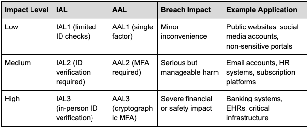 NIST identity assurance levels: Low, Medium, and High mapped to IAL and AAL, with breach impact and example applications.